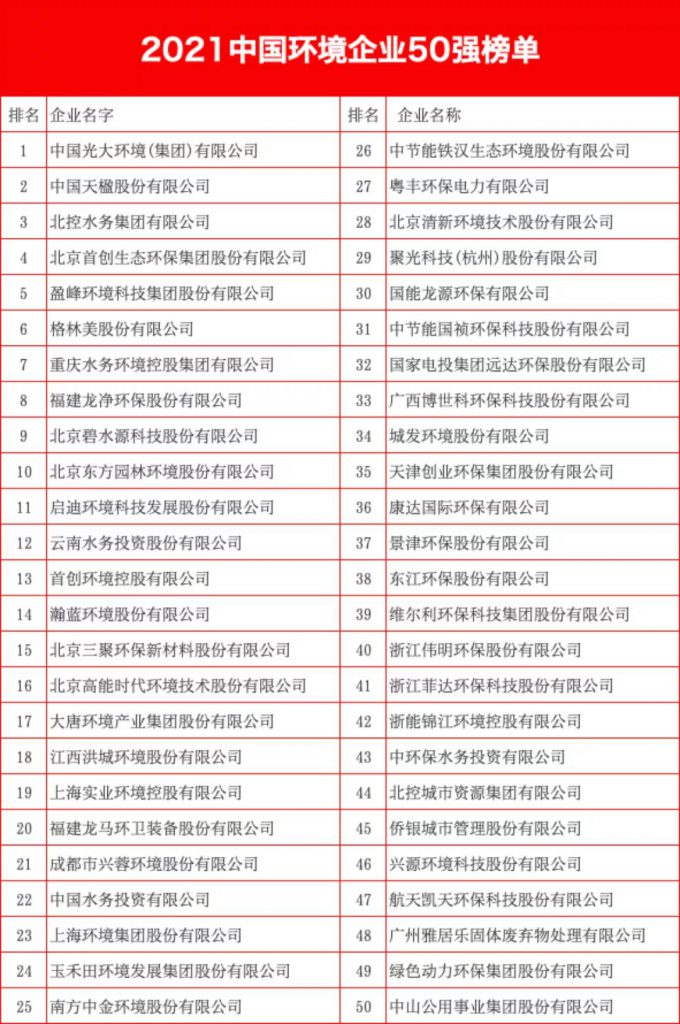 最新!2021中国环境企业50强发布,背后3大变化深度-世环会【国际环保展】 最新!2021中国环境企业50强发布,背后3大变化深度-世环会【国际环保展】