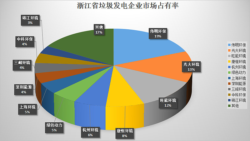 浙江省垃圾焚烧发电企业市场占有率情况-