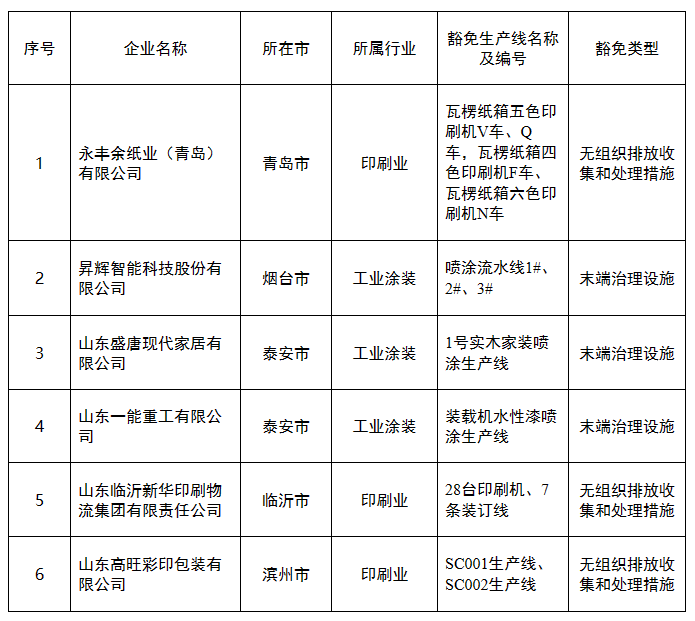 中国环保展|为什么这6家涉VOCs排放的企业能得到豁免VOCs收集或治理?- 中国环保展|为什么这6家涉VOCs排放的企业能得到豁免VOCs收集或治理?-