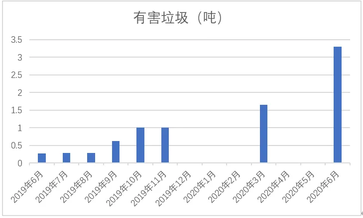 垃圾分类一石二鸟,上海模式的减碳降污成果显著- 垃圾分类一石二鸟,上海模式的减碳降污成果显著-