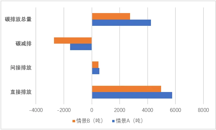 垃圾分类一石二鸟,上海模式的减碳降污成果显著- 垃圾分类一石二鸟,上海模式的减碳降污成果显著-