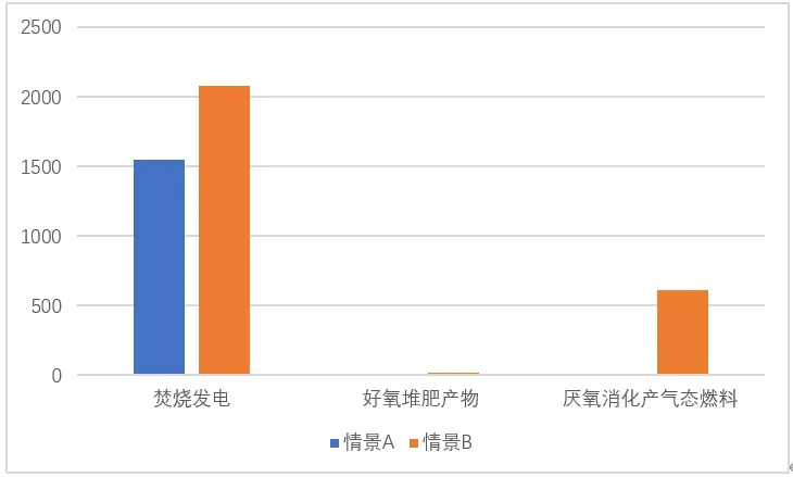垃圾分类一石二鸟,上海模式的减碳降污成果显著- 垃圾分类一石二鸟,上海模式的减碳降污成果显著-